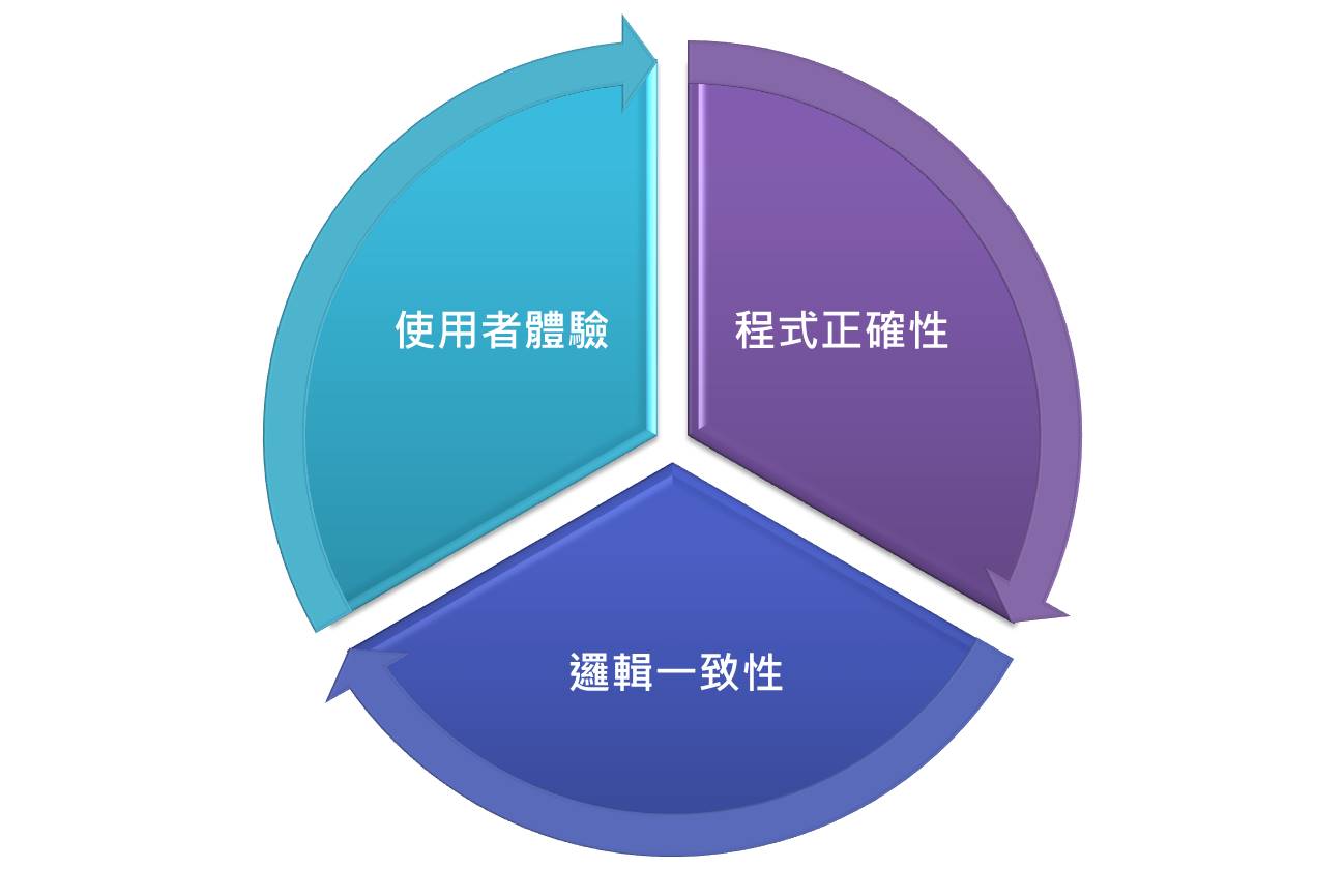 網頁設計程式架構示意，程式邏輯與使用者體驗的平衡