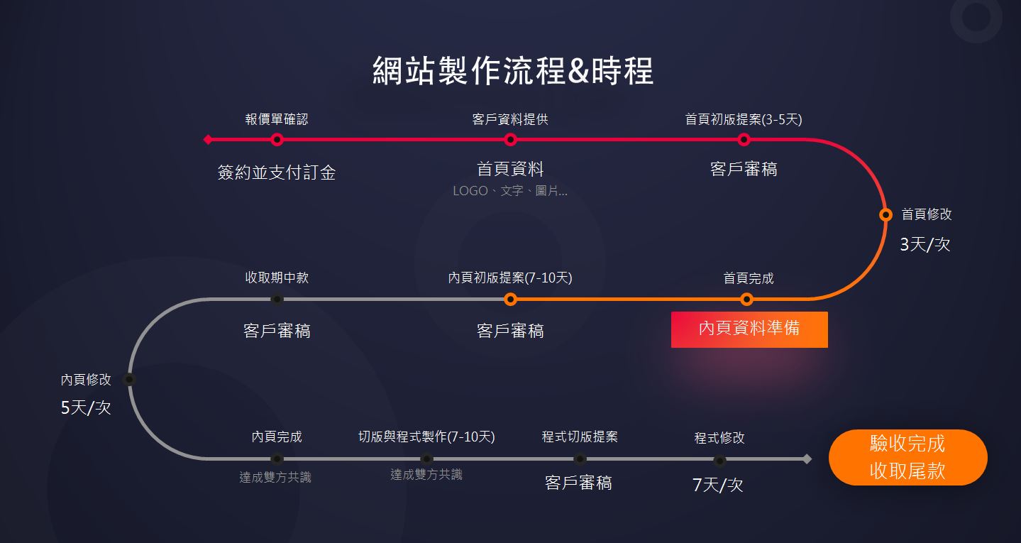 網頁製作時間流程圖，說明一般形象網站的建置時間與流程