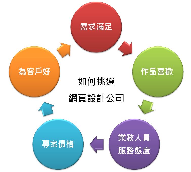 如何挑選網頁設計公司
